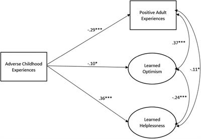 Do positive childhood and adult experiences counter the effects of adverse childhood experiences on learned helplessness?
